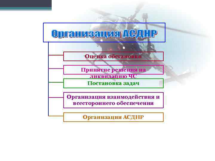 20 Оценка обстановки Принятие решения на ликвидацию ЧС Постановка задач Организация взаимодействия и всестороннего