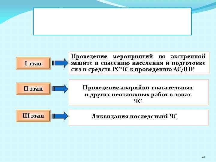 I этап III этап Проведение мероприятий по экстренной защите и спасению населения и подготовке