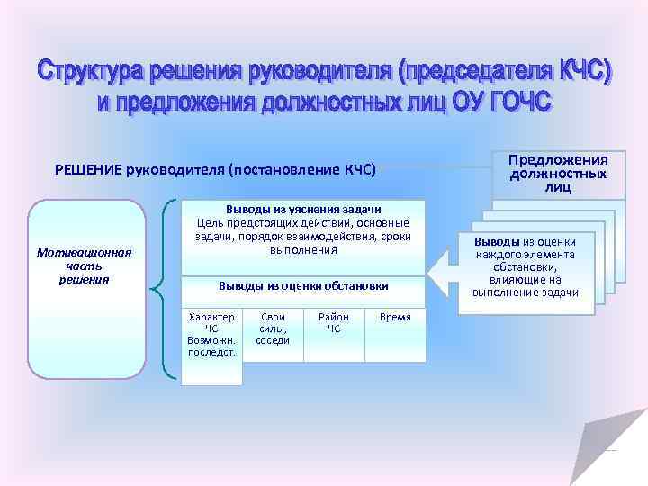 Предложения должностных лиц РЕШЕНИЕ руководителя (постановление КЧС) Мотивационная часть решения Выводы из уяснения задачи