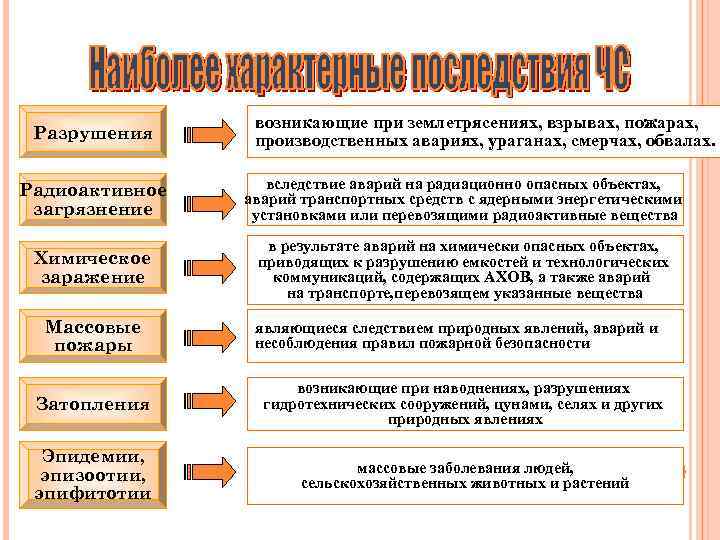 Разрушения возникающие при землетрясениях, взрывах, пожарах, производственных авариях, ураганах, смерчах, обвалах. Радиоактивное загрязнение вследствие