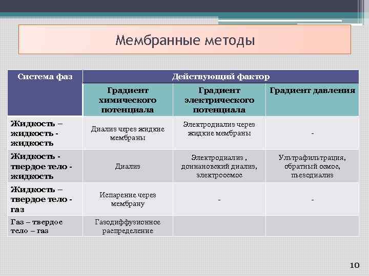 Мембранные методы Система фаз Действующий фактор Градиент химического потенциала Жидкость – жидкость - жидкость