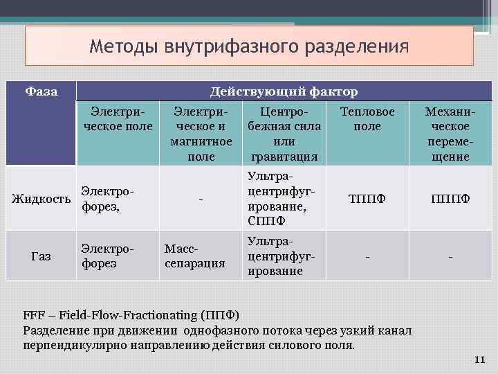 Методы внутрифазного разделения Фаза Действующий фактор Электрическое поле Жидкость Электрофорез, Газ Электрофорез Электрическое и
