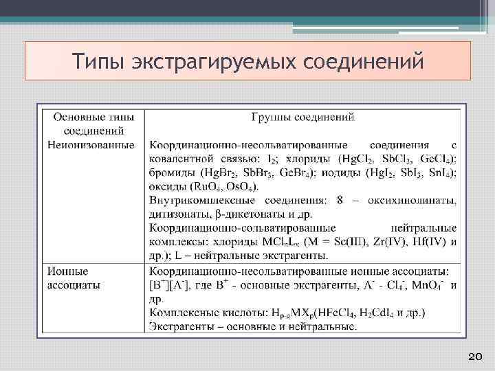 Типы экстрагируемых соединений 20 