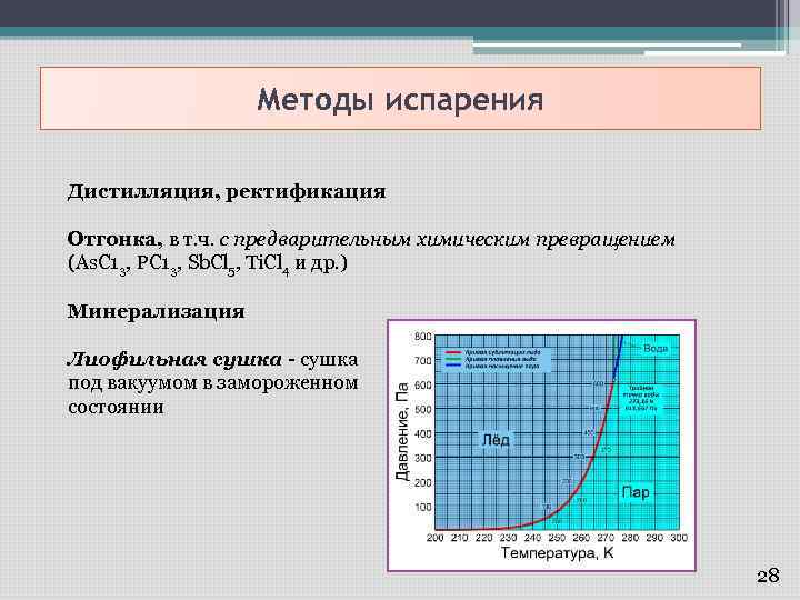 Методы испарения Дистилляция, ректификация Отгонка, в т. ч. с предварительным химическим превращением (Аs. С