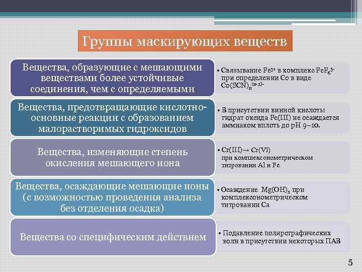 Группы маскирующих веществ Вещества, образующие с мешающими веществами более устойчивые соединения, чем с определяемыми