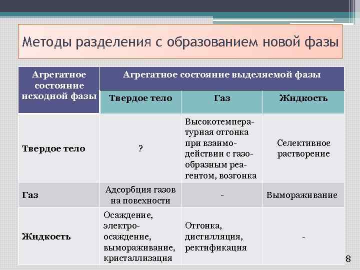 Группы методов разделения