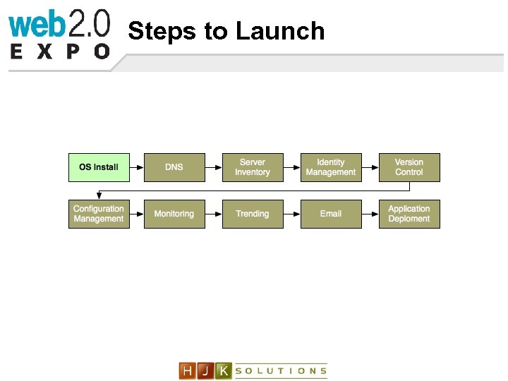 Steps to Launch 