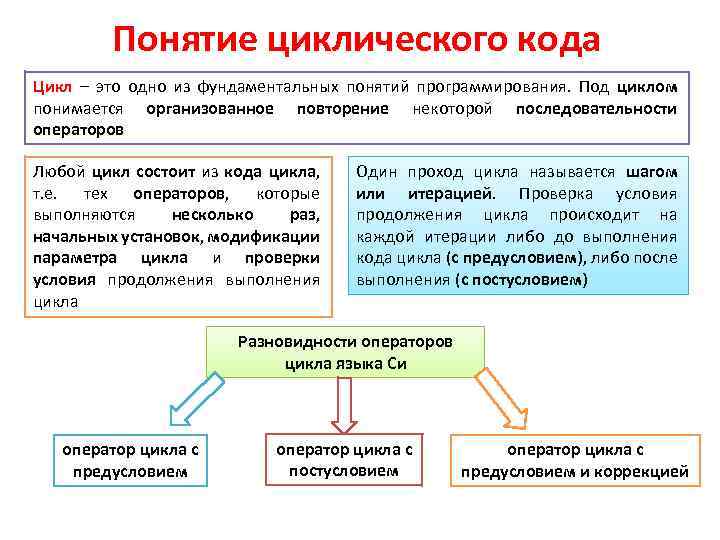 Понятие циклического кода Цикл – это одно из фундаментальных понятий программирования. Под циклом понимается