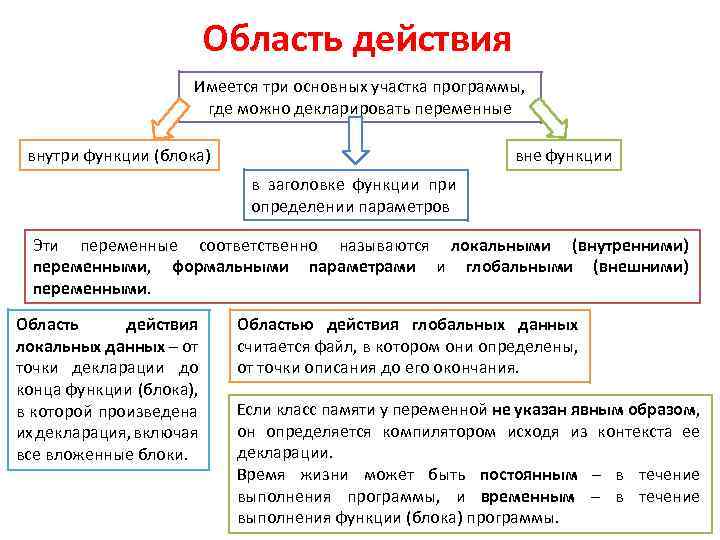 Область действия Имеется три основных участка программы, где можно декларировать переменные внутри функции (блока)