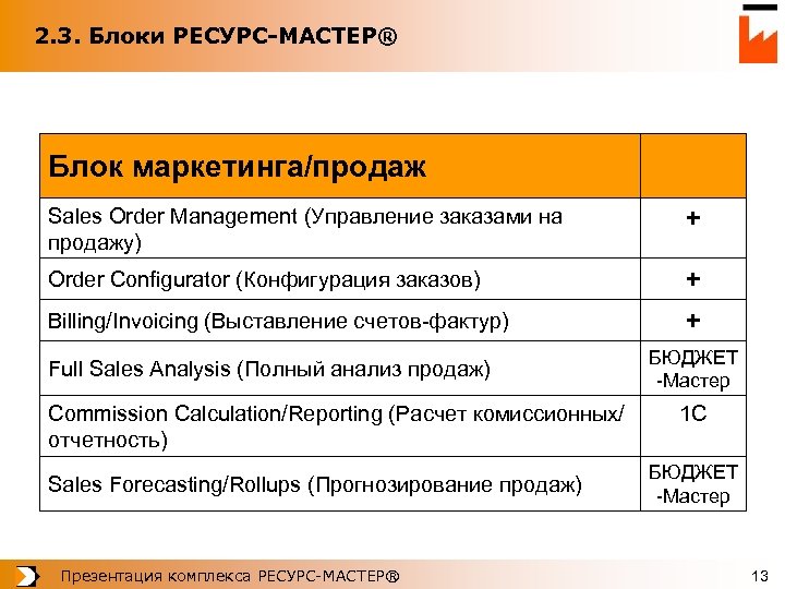 2. 3. Блоки РЕСУРС-МАСТЕР® Блок маркетинга/продаж Sales Order Management (Управление заказами на продажу) +