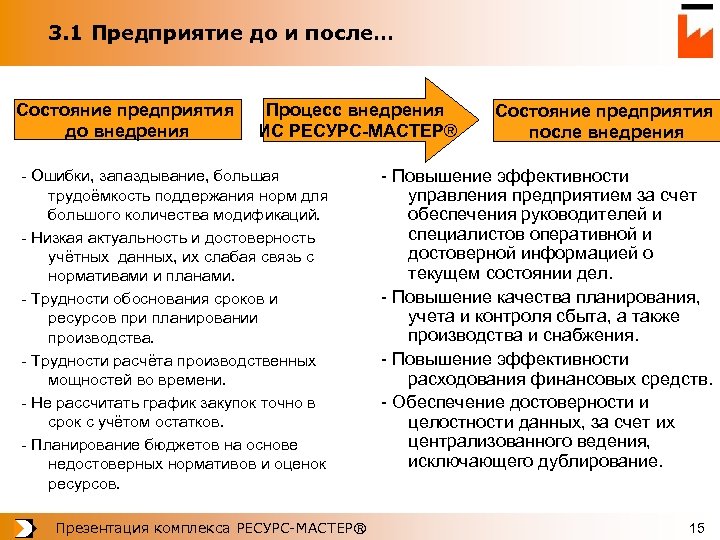 3. 1 Предприятие до и после… Состояние предприятия до внедрения Процесс внедрения ИС РЕСУРС-МАСТЕР®