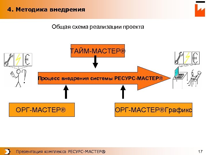 4. Методика внедрения Общая схема реализации проекта ТАЙМ-МАСТЕР® Процесс внедрения системы РЕСУРС-МАСТЕР® ОРГ-МАСТЕР® Презентация