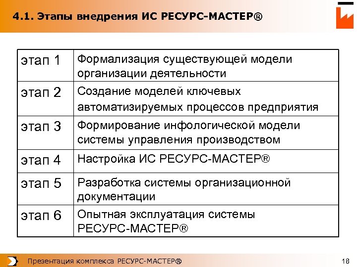 4. 1. Этапы внедрения ИС РЕСУРС-МАСТЕР® этап 1 этап 2 Формализация существующей модели организации