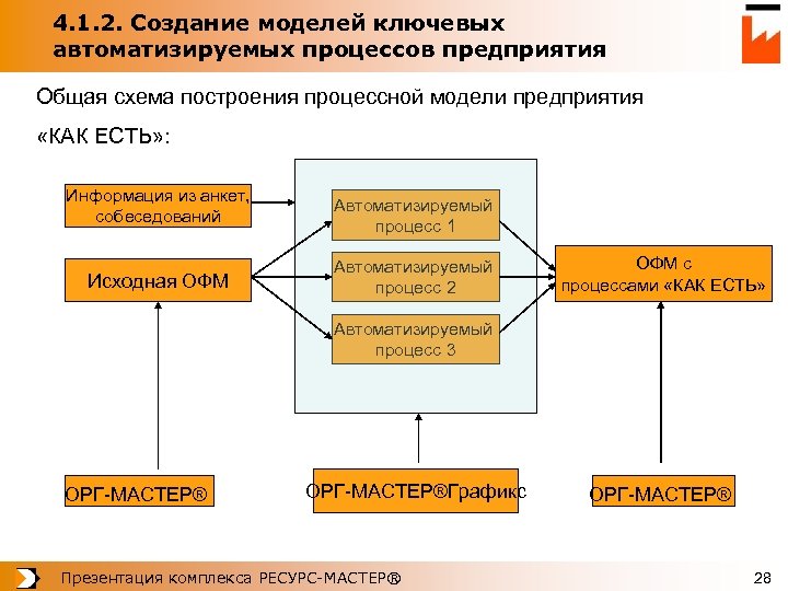 4. 1. 2. Создание моделей ключевых автоматизируемых процессов предприятия Общая схема построения процессной модели