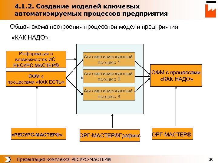 4. 1. 2. Создание моделей ключевых автоматизируемых процессов предприятия Общая схема построения процессной модели