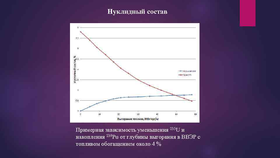 Нуклидный состав Примерная зависимость уменьшения 235 U и накопления 239 Pu от глубины выгорания