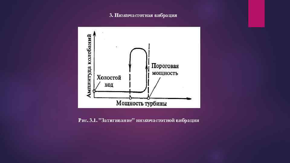  3. Низкочастотная вибрация Рис. 3. 1. "Затягивание" низкочастотной вибрации 