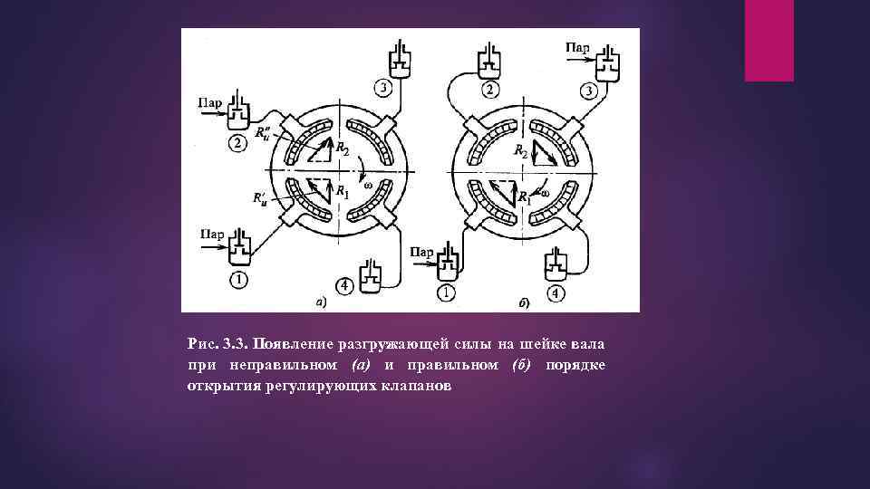 Рис. 3. 3. Появление разгружающей силы на шейке вала при неправильном (а) и правильном