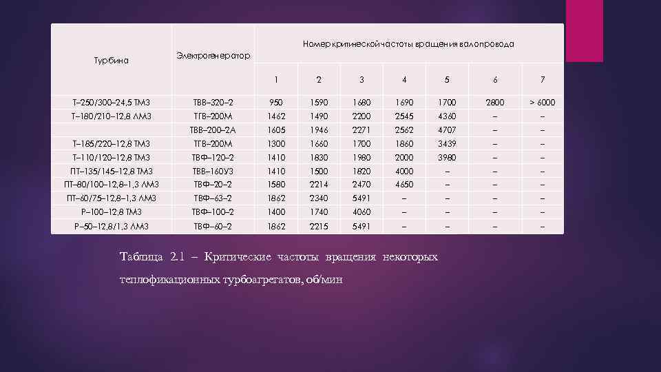  Турбина Электроге ератор н 1 2 3 4 5 6 7 Т– 250/300–