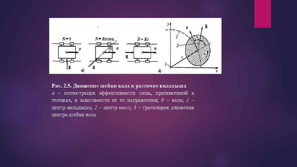 Рис. 2. 5. Движение шейки вала в расточке вкладыша а – иллюстрация эффективности силы,