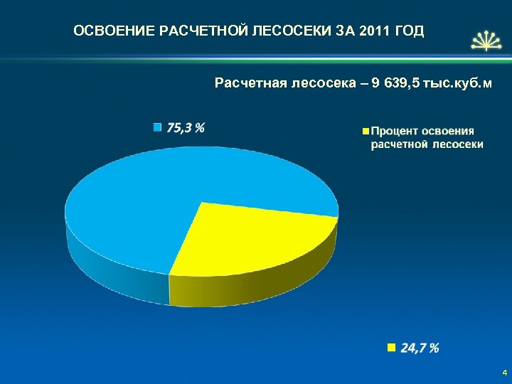ОСВОЕНИЕ РАСЧЕТНОЙ ЛЕСОСЕКИ ЗА 2011 ГОД Расчетная лесосека – 9 639, 5 тыс. куб.