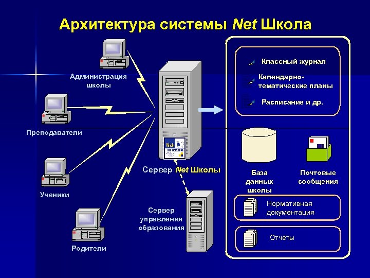 Архитектура системы Net Школа Классный журнал Администрация школы Календарнотематические планы Расписание и др. Преподаватели