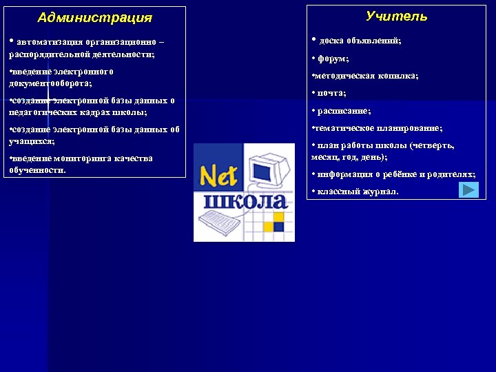 Учитель Администрация • автоматизация организационно – • доска объявлений; распорядительной деятельности; • форум; •