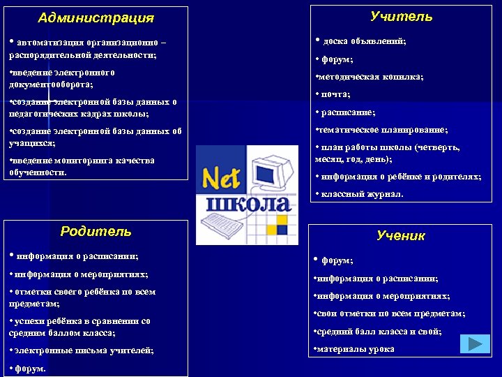 Учитель Администрация • автоматизация организационно – • доска объявлений; распорядительной деятельности; • форум; •