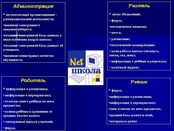 Учитель Администрация • автоматизация организационно – • доска объявлений; распорядительной деятельности; • форум; •