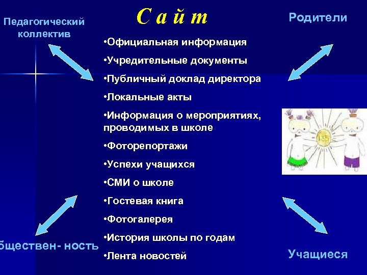 Педагогический коллектив бществен- ность Сайт Родители • Официальная информация • Учредительные документы • Публичный