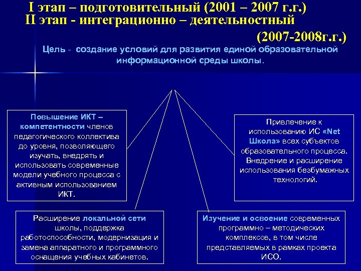 I этап – подготовительный (2001 – 2007 г. г. ) II этап - интеграционно