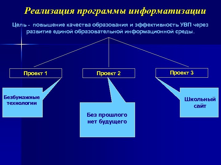 Реализация программы информатизации Цель - повышение качества образования и эффективность УВП через развитие единой