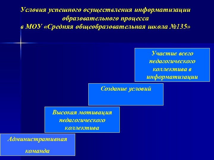 Условия успешного осуществления информатизации образовательного процесса в МОУ «Средняя общеобразовательная школа № 135» Участие