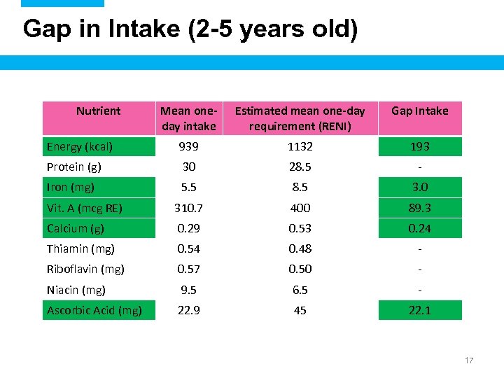 Gap in Intake (2 -5 years old) Nutrient Mean oneday intake Estimated mean one-day