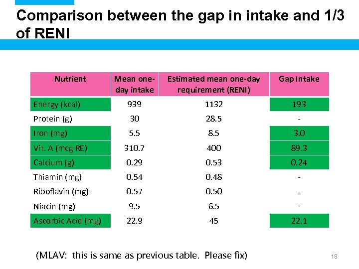 Comparison between the gap in intake and 1/3 of RENI Nutrient Mean oneday intake