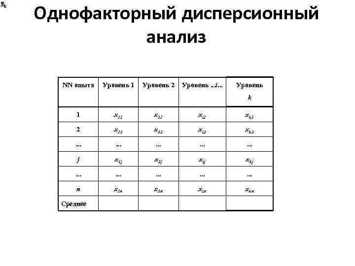 Однофакторный дисперсионный анализ NN опыта Уровень 1 Уровень 2 Уровень. . . i. .