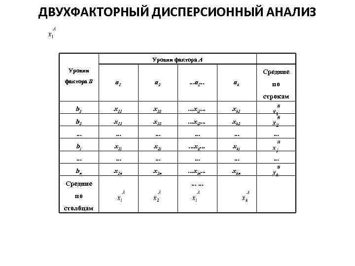 ДВУХФАКТОРНЫЙ ДИСПЕРСИОННЫЙ АНАЛИЗ Уровни фактора А Уровни фактора В Средние a 1 a 2