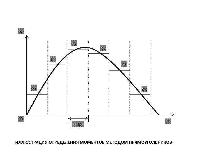 ИЛЛЮСТРАЦИЯ ОПРЕДЕЛЕНИЯ МОМЕНТОВ МЕТОДОМ ПРЯМОУГОЛЬНИКОВ 
