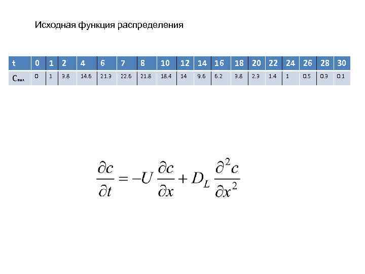 Исходная функция распределения t 0 1 2 4 6 7 8 10 12 14