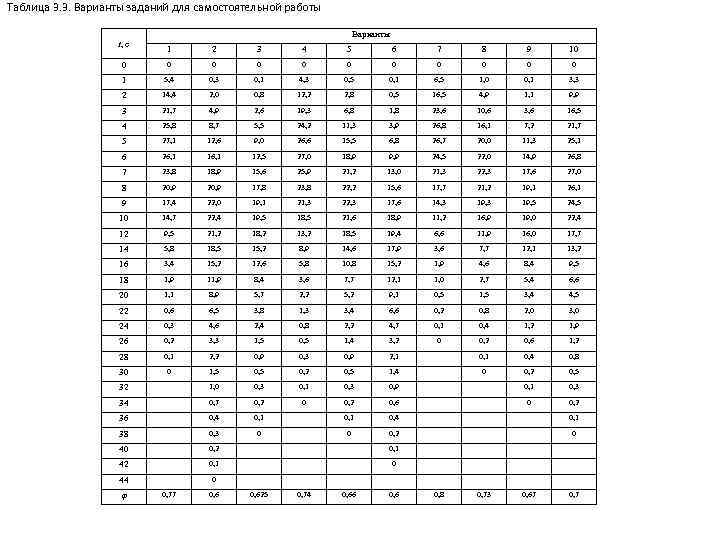 Таблица 3. 3. Варианты заданий для самостоятельной работы Варианты t, c 1 2 3