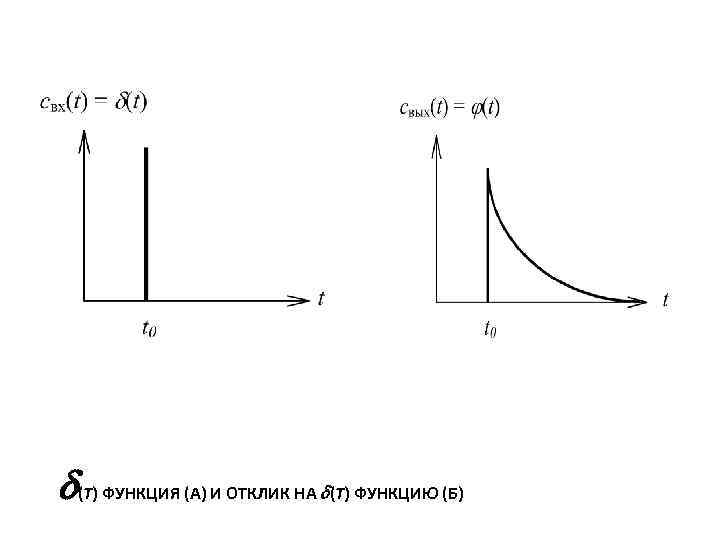  (T) ФУНКЦИЯ (А) И ОТКЛИК НА (T) ФУНКЦИЮ (Б) 
