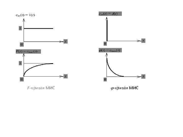 F-кривая МИС 