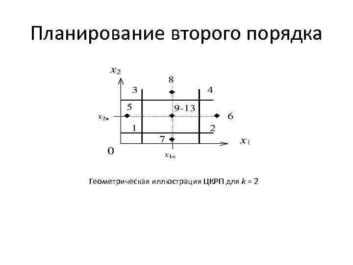 Планирование второго порядка Геометрическая иллюстрация ЦКРП для k = 2 