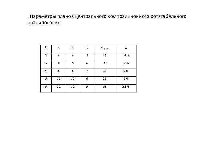 . Параметры планов центрального композиционного ротатабельного планирования k n 1 n 2 n 0