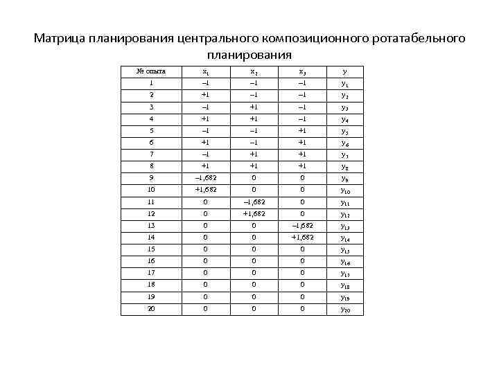 Композиционные планы эксперимента