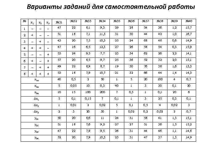 Варианты заданий для самостоятельной работы № x 1 x 2 x 3 № 31