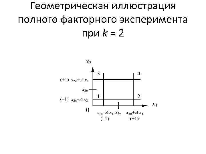 Геометрическая иллюстрация полного факторного эксперимента при k = 2 