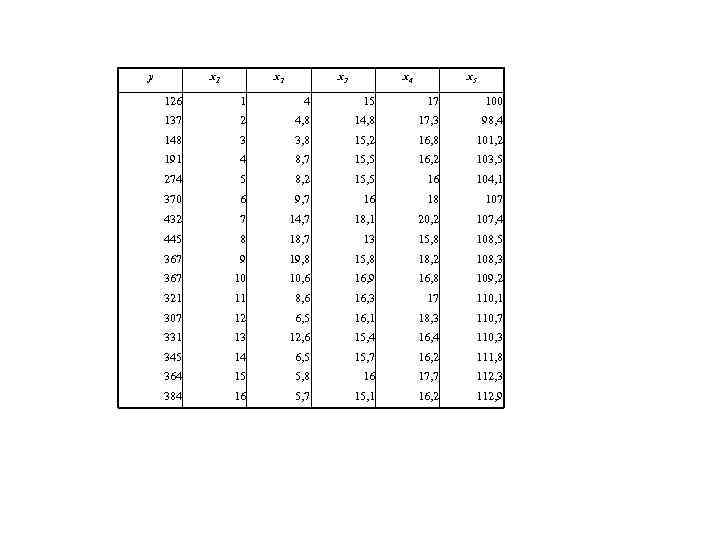 y x 1 x 2 x 3 x 4 x 5 126 1 4