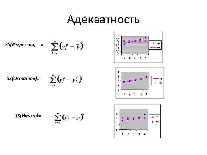 Адекватность SS(Регрессия) SS(Остаток)= SS(Итого)= = 