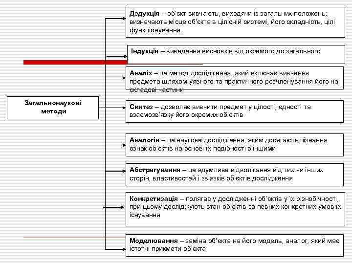 Дедукція – об’єкт вивчають, виходячи із загальних положень; визначають місце об’єкта в цілісній системі,